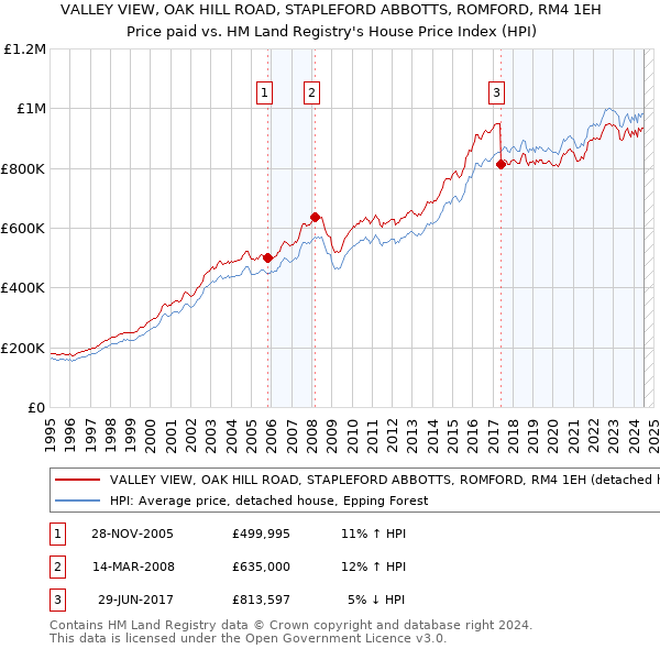 VALLEY VIEW, OAK HILL ROAD, STAPLEFORD ABBOTTS, ROMFORD, RM4 1EH: Price paid vs HM Land Registry's House Price Index