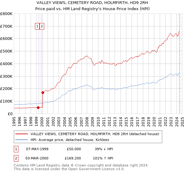 VALLEY VIEWS, CEMETERY ROAD, HOLMFIRTH, HD9 2RH: Price paid vs HM Land Registry's House Price Index