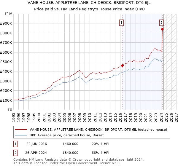 VANE HOUSE, APPLETREE LANE, CHIDEOCK, BRIDPORT, DT6 6JL: Price paid vs HM Land Registry's House Price Index