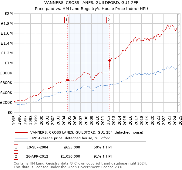 VANNERS, CROSS LANES, GUILDFORD, GU1 2EF: Price paid vs HM Land Registry's House Price Index