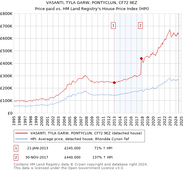 VASANTI, TYLA GARW, PONTYCLUN, CF72 9EZ: Price paid vs HM Land Registry's House Price Index