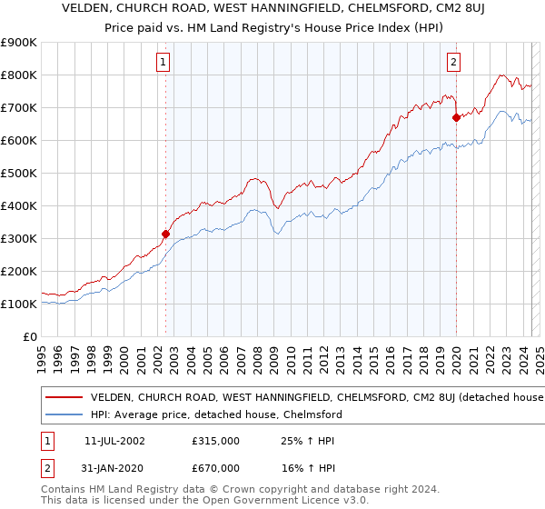 VELDEN, CHURCH ROAD, WEST HANNINGFIELD, CHELMSFORD, CM2 8UJ: Price paid vs HM Land Registry's House Price Index