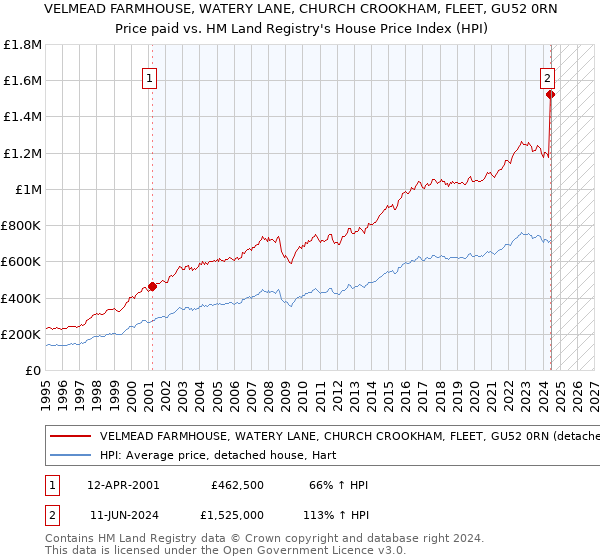 VELMEAD FARMHOUSE, WATERY LANE, CHURCH CROOKHAM, FLEET, GU52 0RN: Price paid vs HM Land Registry's House Price Index