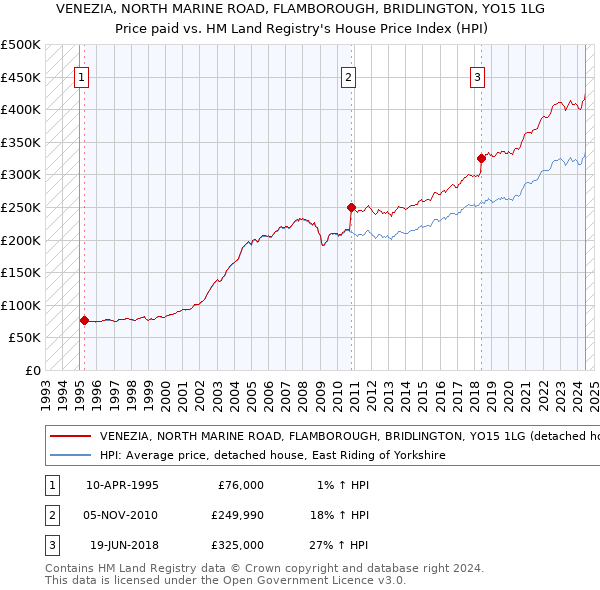 VENEZIA, NORTH MARINE ROAD, FLAMBOROUGH, BRIDLINGTON, YO15 1LG: Price paid vs HM Land Registry's House Price Index