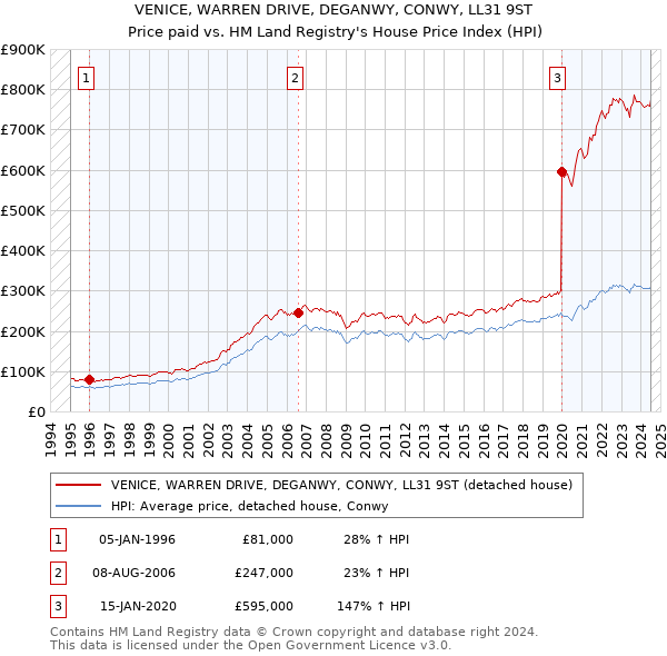 VENICE, WARREN DRIVE, DEGANWY, CONWY, LL31 9ST: Price paid vs HM Land Registry's House Price Index