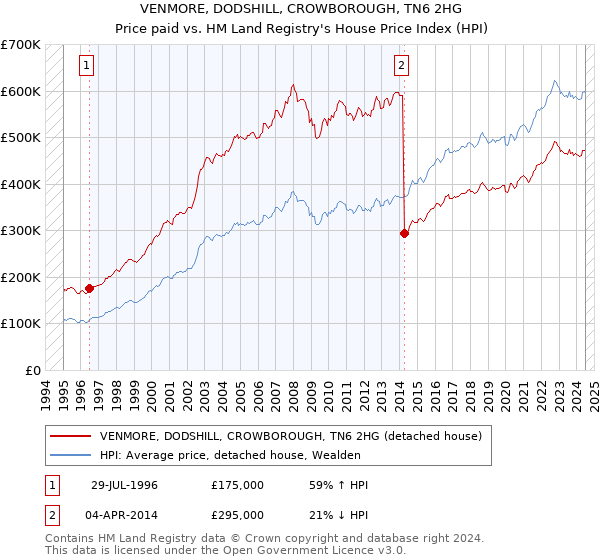 VENMORE, DODSHILL, CROWBOROUGH, TN6 2HG: Price paid vs HM Land Registry's House Price Index