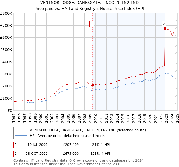 VENTNOR LODGE, DANESGATE, LINCOLN, LN2 1ND: Price paid vs HM Land Registry's House Price Index