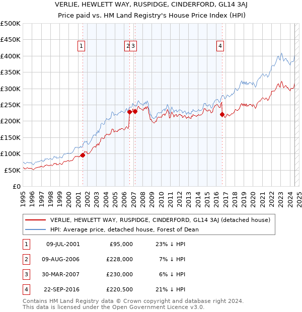 VERLIE, HEWLETT WAY, RUSPIDGE, CINDERFORD, GL14 3AJ: Price paid vs HM Land Registry's House Price Index