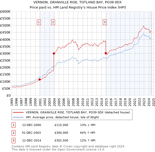 VERNON, GRANVILLE RISE, TOTLAND BAY, PO39 0DX: Price paid vs HM Land Registry's House Price Index