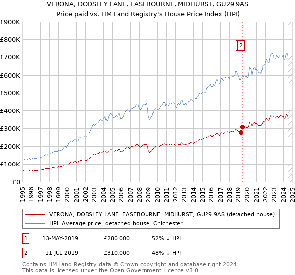 VERONA, DODSLEY LANE, EASEBOURNE, MIDHURST, GU29 9AS: Price paid vs HM Land Registry's House Price Index