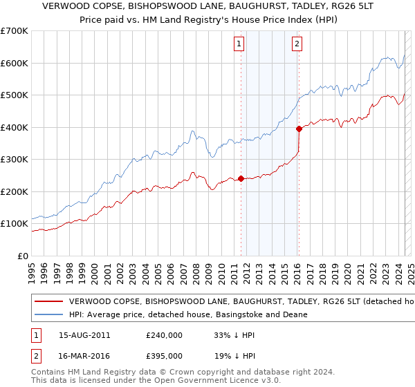 VERWOOD COPSE, BISHOPSWOOD LANE, BAUGHURST, TADLEY, RG26 5LT: Price paid vs HM Land Registry's House Price Index