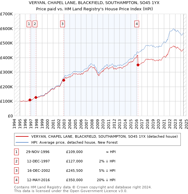 VERYAN, CHAPEL LANE, BLACKFIELD, SOUTHAMPTON, SO45 1YX: Price paid vs HM Land Registry's House Price Index