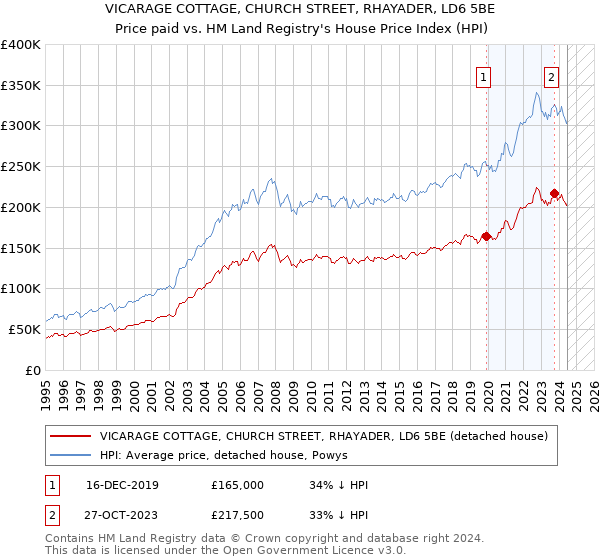 VICARAGE COTTAGE, CHURCH STREET, RHAYADER, LD6 5BE: Price paid vs HM Land Registry's House Price Index