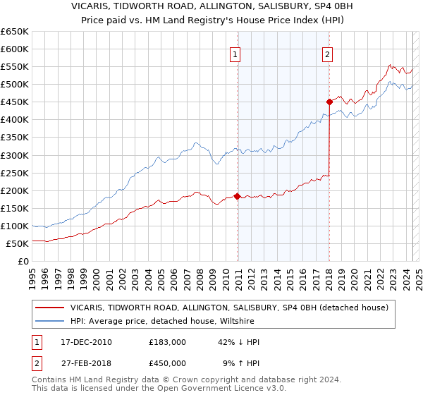 VICARIS, TIDWORTH ROAD, ALLINGTON, SALISBURY, SP4 0BH: Price paid vs HM Land Registry's House Price Index