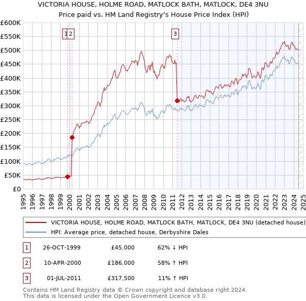 VICTORIA HOUSE, HOLME ROAD, MATLOCK BATH, MATLOCK, DE4 3NU: Price paid vs HM Land Registry's House Price Index