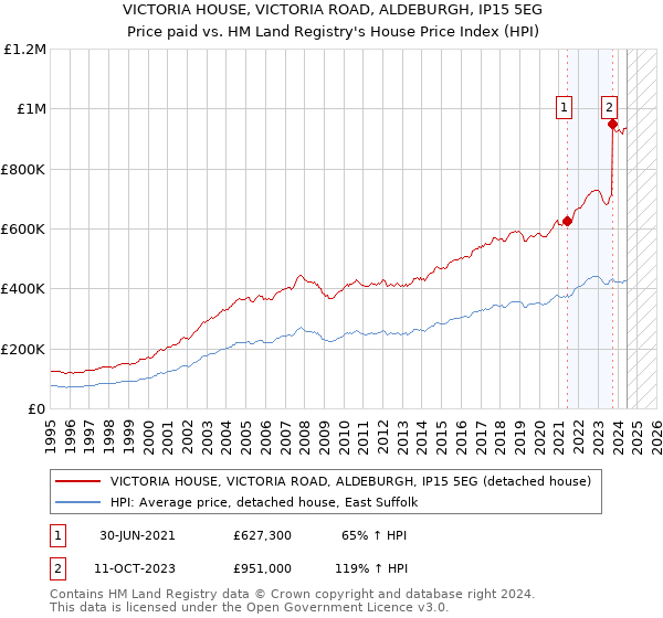 VICTORIA HOUSE, VICTORIA ROAD, ALDEBURGH, IP15 5EG: Price paid vs HM Land Registry's House Price Index