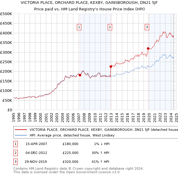 VICTORIA PLACE, ORCHARD PLACE, KEXBY, GAINSBOROUGH, DN21 5JF: Price paid vs HM Land Registry's House Price Index