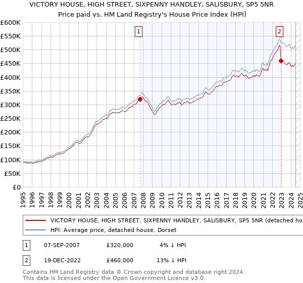 VICTORY HOUSE, HIGH STREET, SIXPENNY HANDLEY, SALISBURY, SP5 5NR: Price paid vs HM Land Registry's House Price Index