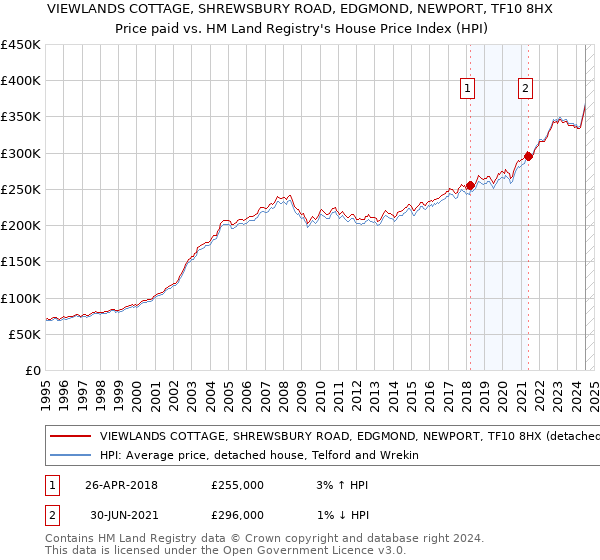 VIEWLANDS COTTAGE, SHREWSBURY ROAD, EDGMOND, NEWPORT, TF10 8HX: Price paid vs HM Land Registry's House Price Index