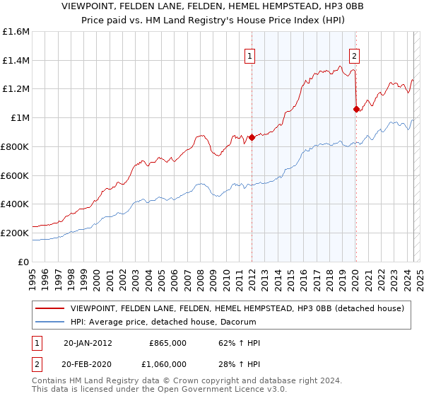 VIEWPOINT, FELDEN LANE, FELDEN, HEMEL HEMPSTEAD, HP3 0BB: Price paid vs HM Land Registry's House Price Index