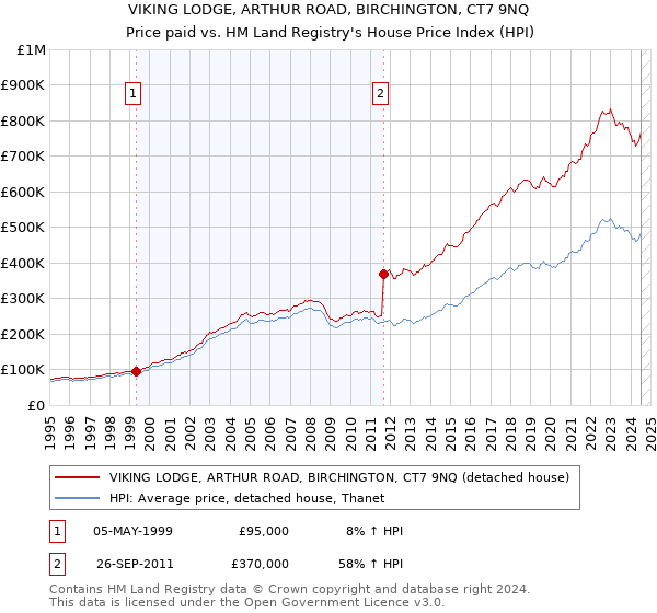 VIKING LODGE, ARTHUR ROAD, BIRCHINGTON, CT7 9NQ: Price paid vs HM Land Registry's House Price Index