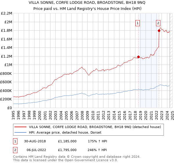 VILLA SONNE, CORFE LODGE ROAD, BROADSTONE, BH18 9NQ: Price paid vs HM Land Registry's House Price Index