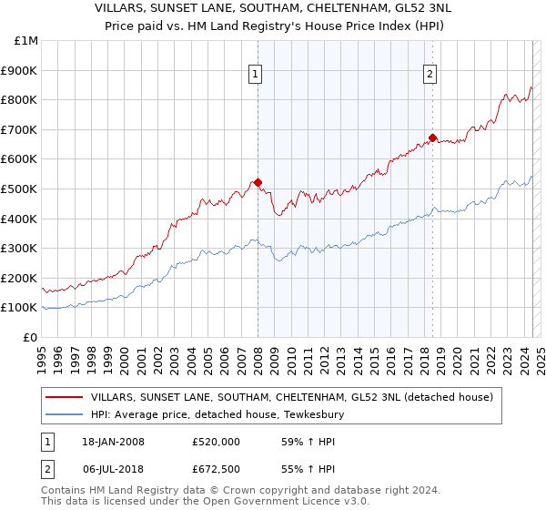 VILLARS, SUNSET LANE, SOUTHAM, CHELTENHAM, GL52 3NL: Price paid vs HM Land Registry's House Price Index