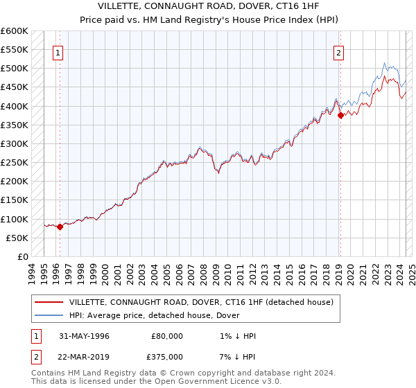 VILLETTE, CONNAUGHT ROAD, DOVER, CT16 1HF: Price paid vs HM Land Registry's House Price Index