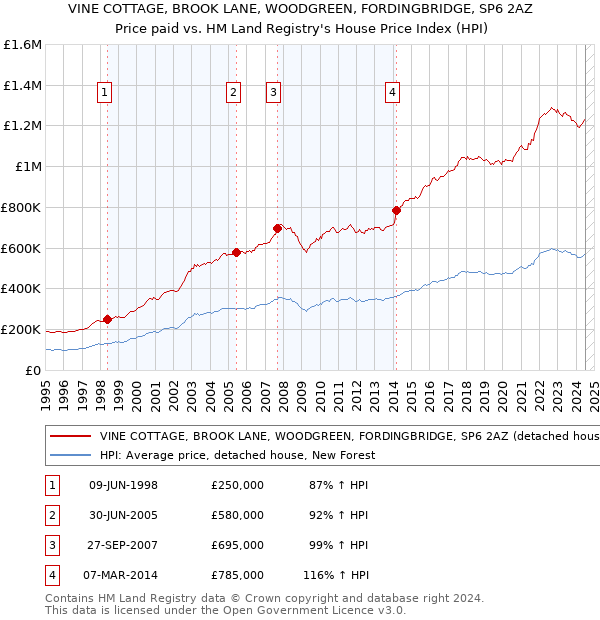 VINE COTTAGE, BROOK LANE, WOODGREEN, FORDINGBRIDGE, SP6 2AZ: Price paid vs HM Land Registry's House Price Index