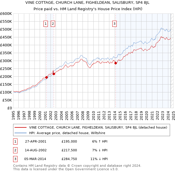 VINE COTTAGE, CHURCH LANE, FIGHELDEAN, SALISBURY, SP4 8JL: Price paid vs HM Land Registry's House Price Index