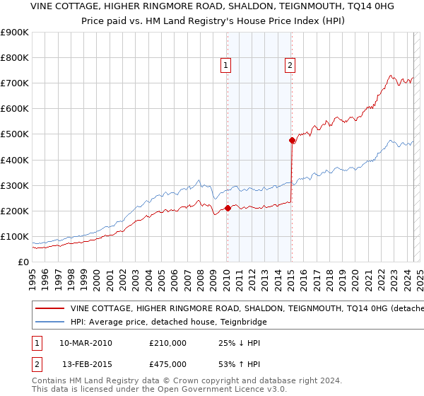 VINE COTTAGE, HIGHER RINGMORE ROAD, SHALDON, TEIGNMOUTH, TQ14 0HG: Price paid vs HM Land Registry's House Price Index