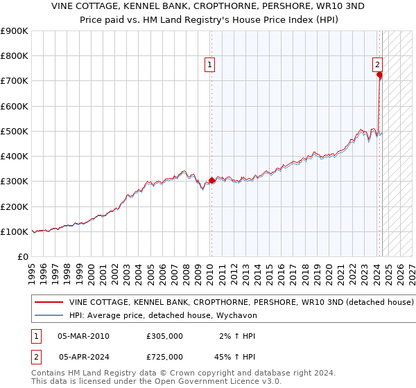 VINE COTTAGE, KENNEL BANK, CROPTHORNE, PERSHORE, WR10 3ND: Price paid vs HM Land Registry's House Price Index