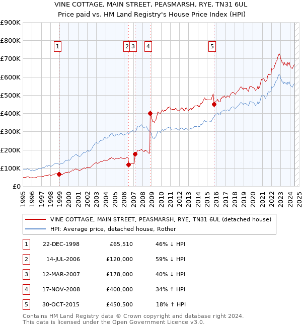 VINE COTTAGE, MAIN STREET, PEASMARSH, RYE, TN31 6UL: Price paid vs HM Land Registry's House Price Index