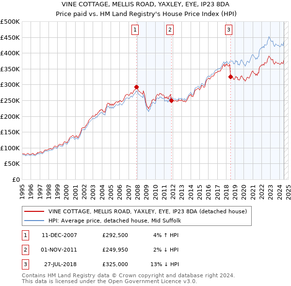 VINE COTTAGE, MELLIS ROAD, YAXLEY, EYE, IP23 8DA: Price paid vs HM Land Registry's House Price Index