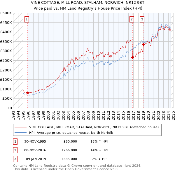 VINE COTTAGE, MILL ROAD, STALHAM, NORWICH, NR12 9BT: Price paid vs HM Land Registry's House Price Index