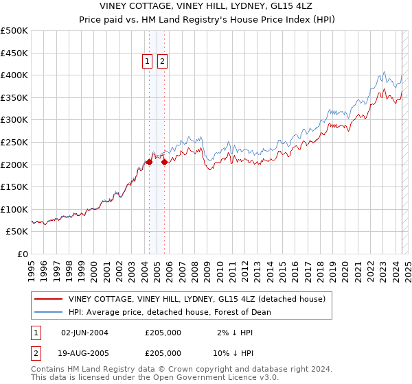 VINEY COTTAGE, VINEY HILL, LYDNEY, GL15 4LZ: Price paid vs HM Land Registry's House Price Index