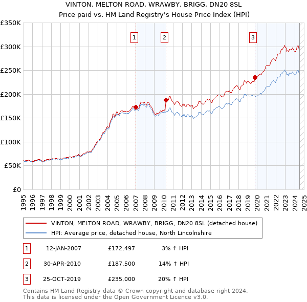 VINTON, MELTON ROAD, WRAWBY, BRIGG, DN20 8SL: Price paid vs HM Land Registry's House Price Index