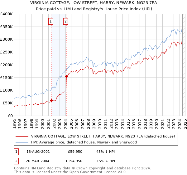 VIRGINIA COTTAGE, LOW STREET, HARBY, NEWARK, NG23 7EA: Price paid vs HM Land Registry's House Price Index