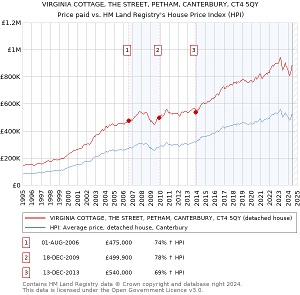 VIRGINIA COTTAGE, THE STREET, PETHAM, CANTERBURY, CT4 5QY: Price paid vs HM Land Registry's House Price Index