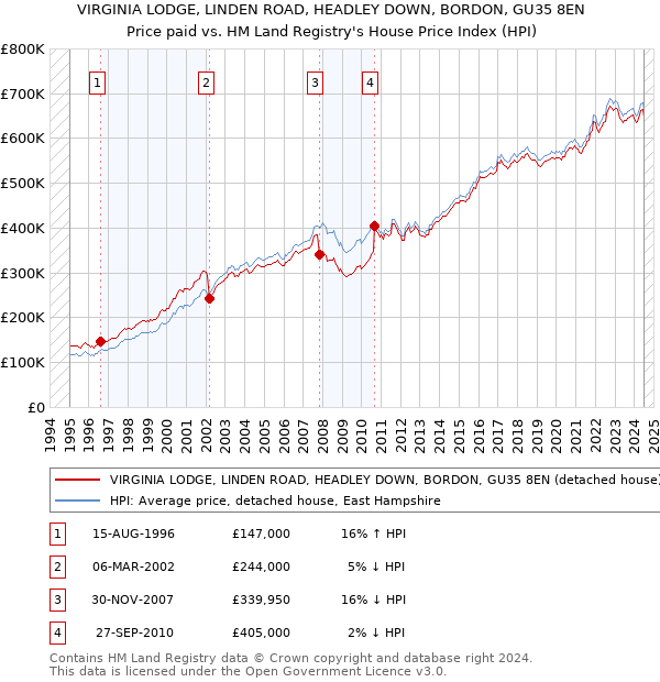 VIRGINIA LODGE, LINDEN ROAD, HEADLEY DOWN, BORDON, GU35 8EN: Price paid vs HM Land Registry's House Price Index