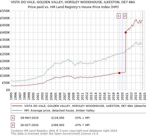 VISTA DO VALE, GOLDEN VALLEY, HORSLEY WOODHOUSE, ILKESTON, DE7 6BA: Price paid vs HM Land Registry's House Price Index