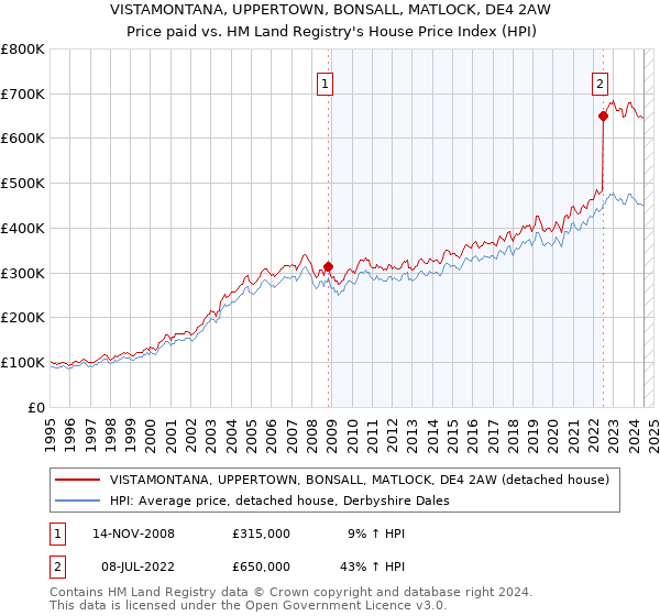 VISTAMONTANA, UPPERTOWN, BONSALL, MATLOCK, DE4 2AW: Price paid vs HM Land Registry's House Price Index