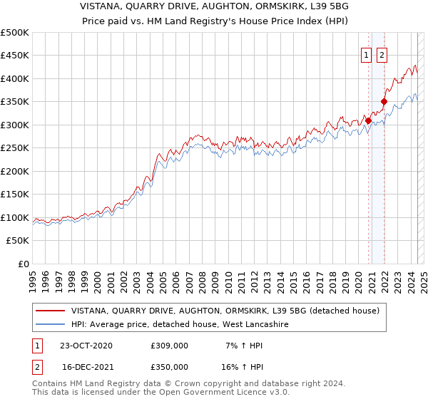 VISTANA, QUARRY DRIVE, AUGHTON, ORMSKIRK, L39 5BG: Price paid vs HM Land Registry's House Price Index