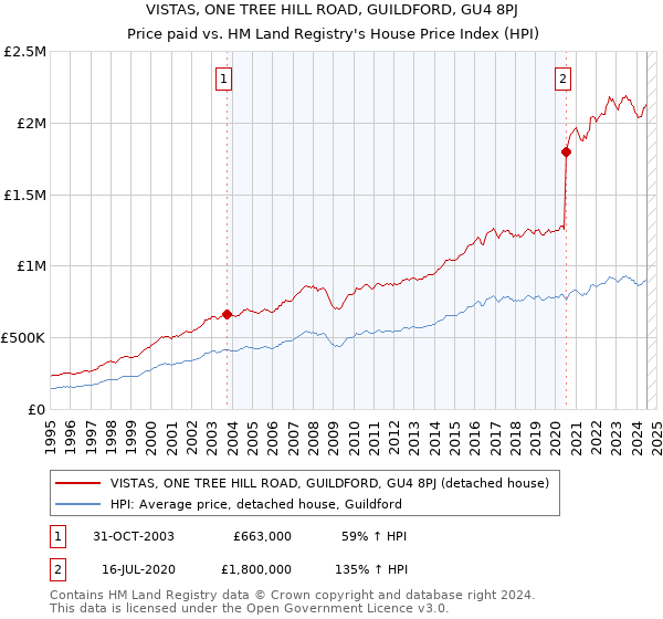 VISTAS, ONE TREE HILL ROAD, GUILDFORD, GU4 8PJ: Price paid vs HM Land Registry's House Price Index