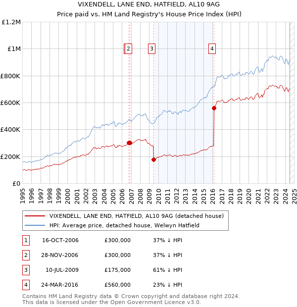 VIXENDELL, LANE END, HATFIELD, AL10 9AG: Price paid vs HM Land Registry's House Price Index