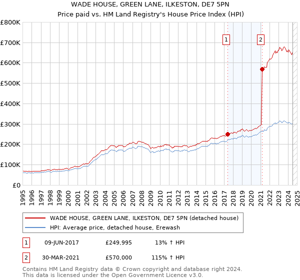 WADE HOUSE, GREEN LANE, ILKESTON, DE7 5PN: Price paid vs HM Land Registry's House Price Index