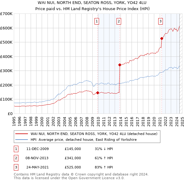 WAI NUI, NORTH END, SEATON ROSS, YORK, YO42 4LU: Price paid vs HM Land Registry's House Price Index