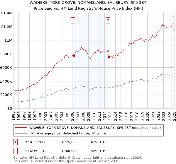 WAIHEKE, YORK DROVE, NOMANSLAND, SALISBURY, SP5 2BT: Price paid vs HM Land Registry's House Price Index