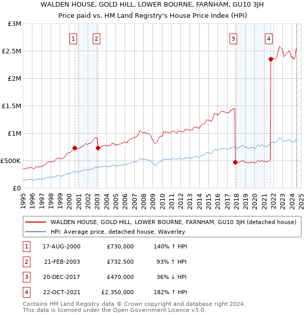 WALDEN HOUSE, GOLD HILL, LOWER BOURNE, FARNHAM, GU10 3JH: Price paid vs HM Land Registry's House Price Index