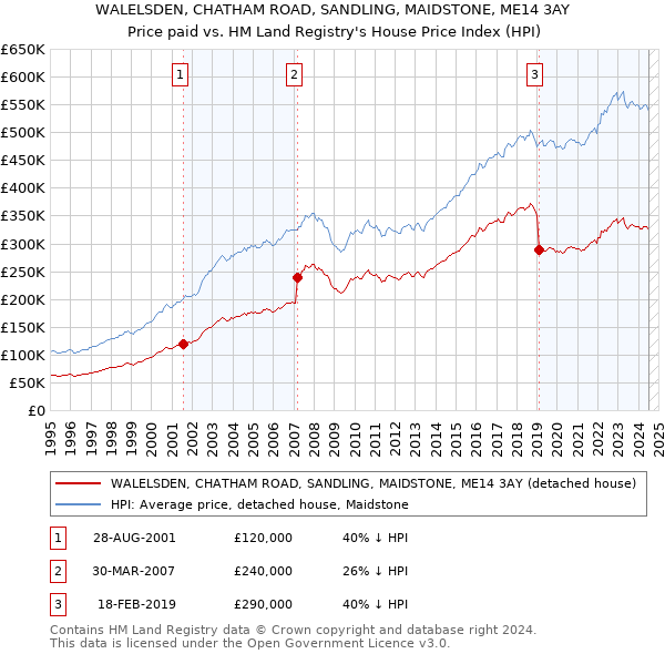 WALELSDEN, CHATHAM ROAD, SANDLING, MAIDSTONE, ME14 3AY: Price paid vs HM Land Registry's House Price Index